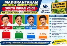MADURANTAKAM: STALIN 39.3%, EPS 30.7%, THIRUMAVALAVAN 10.67%, VIJAY 6.01% — IS ACTOR VIJAY’S POLITICAL IMAGE FACING A SETBACK?