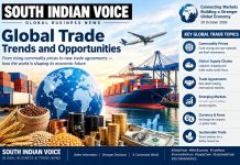 New Challenges in Global Trade: WTO Highlights Opportunities for Developing Economies – SOUTH INDIAN VOICE